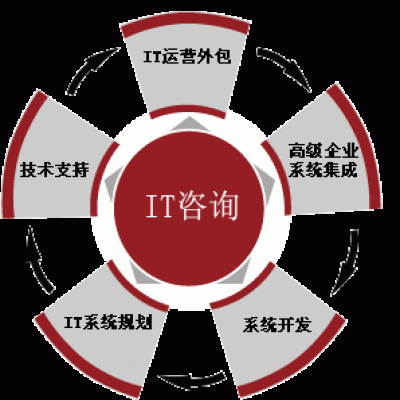 咨詢規劃服務